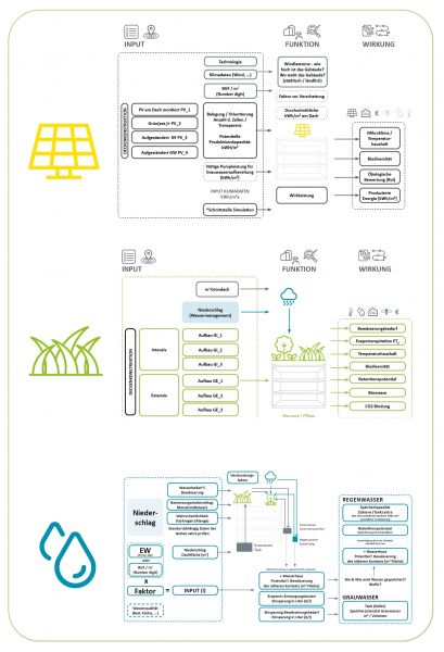 Die Darstellung listet die 3 Hauptkomponenten des Projektes NaNu3 Photovoltaik, Dachbegrünung und Wassermanagement. Für jede Komponente werden die Inputparameter, die Funktion und die Wirkung schematisch dargestellt.