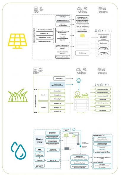 Die Darstellung listet die 3 Hauptkomponenten des Projektes NaNu3 Photovoltaik, Dachbegrünung und Wassermanagement. Für jede Komponente werden die Inputparameter, die Funktion und die Wirkung schematisch dargestellt.