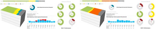 Die Grafik zeigt zwei unterschiedlich Nutzungsszenarien, deren Performance sowie des Niederschlagspotenzials sowie die monatlichen Niederschlagsmengen und Bewässerungsbedarf. Sie unterscheiden sich durch Grauwasseraufbereitung (links) und begehbare Dachterrasse (rechts). Das linke Szenario zeigt in den meisten KPI-Kategorien eine deutlich bessere Performance.