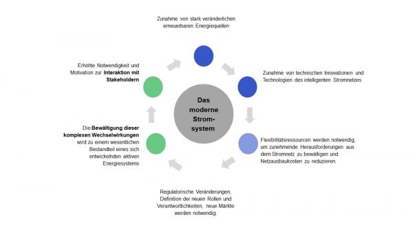 Der Paradigmenwechsel im Stromsystem und die neuen Herausforderungen an Übertragungs- und Verteilnetzbetreiber sind dargestellt.