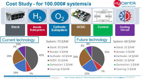 Die Kostenanalyse bezieht sich auf einen Absatz von 100.000 Brennstoffzellen-Systemen pro Jahr. Mit der aktuellen Technologien können hierbei bis zu 73 $/kW erzielt werden, bei zukünftigen Technologien 2030 bis zu 60 $/kW. Größtes Reduktionspotential mit minus 33 % liegt beim Brennstoffzellen-Stack.