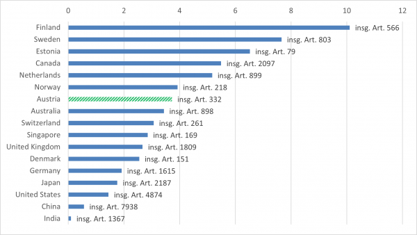 In dem Diagramm wurde für jedes Land die Anzahl an veröffentlichten Beiträgen pro hunderttausendsten Einwohner:innen berechnet, wodurch der Beitrag unabhängig von der Bevölkerungsgröße der einzelnen Länder besser ersichtlich ist. In dieser Auswertung steht Österreich auf Patz 7. Es wurden hier nur alle Artikel inkl. 2019 verwendet.