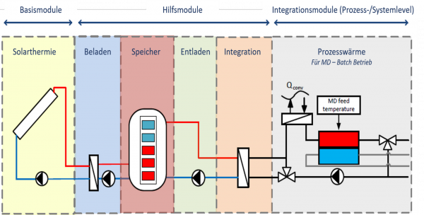 Im Rahmen des IEA SHC Task 62 wurden Systemintegrationskonzepte entwickelt, die die Kombination mit Solarthermie und Aufbereitungstechnologien darstellen