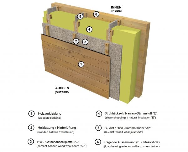 Urban Straw Außenwand Holzfassade