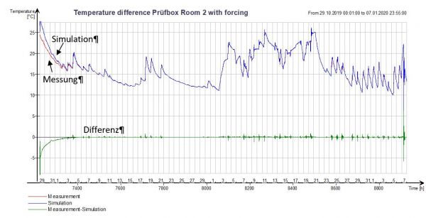 Zeitreihe eines Versuchs, wo der digitale Zwilling mithilfe von Forcing Terms an die Messdaten angepasst wurde. Zu Beginn der Messreihe stimmen die gemessene und die simulierte Temperatur noch nicht über ein. Danach sind die Differenzen zwischen den beiden Werten nur sehr klein. Siehe auch anderes Bild, das die dafür benötigen Wärmequellen und -senken zeigt.