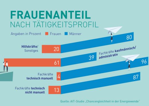 Frauenanteil in der österreichischen Energiebranche nach Tätigkeitsprofil 