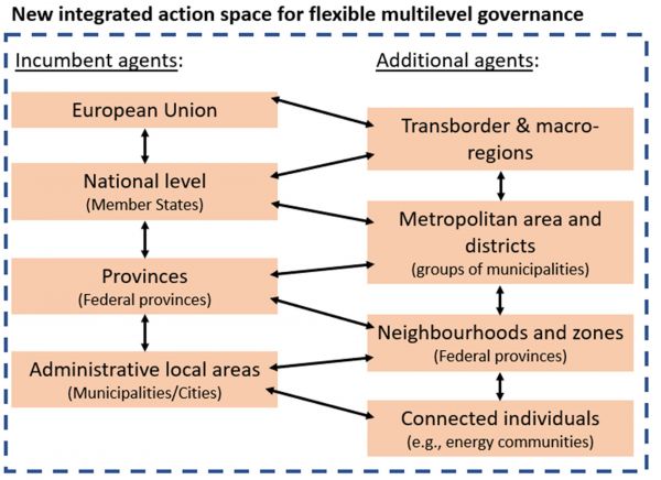 Der integrierte Aktionsraum für biobasierte Wertschöpfungsketten unter Multi-Level Governance. 
Quelle: Schipfer, F., Pfeiffer, A., Hoefnagels, R., 2022. Strategies for the Mobilization and Deployment of Local Low-Value, Heterogeneous Biomass Resources for a Circular Bioeconomy. Energies 15, 433. https://doi.org/10.3390/en15020433