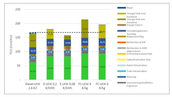 Gesamtkosten (TCO) von Diesel-, Elektro- und FCEV- LKW unter verschiedenen Energiepreisannahmen.
Use Case: Retailer im Ein-Schicht-Betrieb.