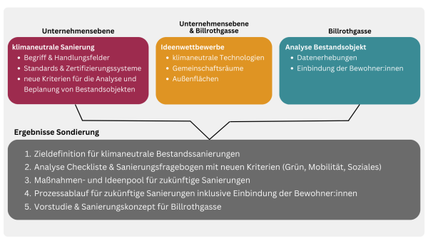 Die Abbildung zeigt ein Big Picture zum Sondierungsprojekt "Gebäude als Reallabor für klimaneutrales, bedarfsgerechtes und leistbares Wohnen". Die Grafik zeigt Zielsetzungen und geplanten Ergebnisse des Sondierungsprojekts.