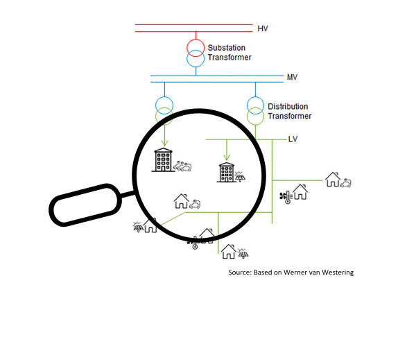 Eine Herausforderung für die Nutzung von dezentraler Flexibilität ist die derzeit noch mangelnde Sichtbarkeit der Anlagen und die fehlende Beobachtbarkeit im Verteilnetz, sowie die fehlenden Echtzeitinformationen über die Topologie des Verteilnetzes selbst. Diese Probleme erschweren die Überprüfung des tatsächlichen Flexibilitätsbedarfs ebenso, wie die Validierung oder Messung der bereitgestellten Flexibilität.