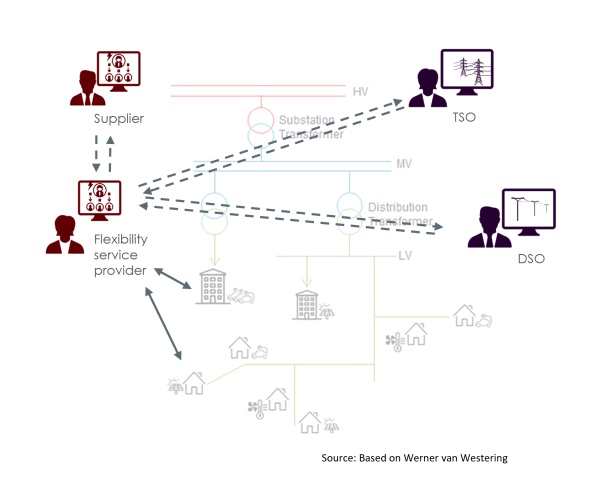 Die Daten des Energiesystems und der Datenaustausch zwischen Übertragungs- und Verteilnetzbetreibern, sowie Lieferanten und Aggregatoren, reichen derzeit nur begrenzt aus, um eine angemessene Bereitstellung von Flexibilitätsdienstleistungen zu ermöglichen.