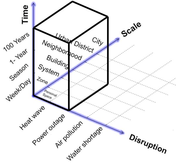 In dieser Abbildung sind die gewählten Systemgrenzen zur Betrachtung von Resilienz von Gebäuden zusammengefasst. Die Definition beschränkt sich auf Gebäudeebene unter Berücksichtigung von Hitzewellen und Stromausfällen, für eine Dauer von den nächsten 100 Jahren.