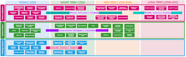 Die Roadmap zeigt die in den Workshops identifizierten Schlüsselwörter im Bezug auf zukünftige Anwendungsfelder von digitalen Zwillingen.