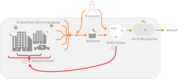 Das Bild stellt schematisch die Energieflüsse in Quartiertyp 1 (Energiegemeinschaft im urbanen Raum mit dem Einsatz von Wasserstoff-Technologie) dar.