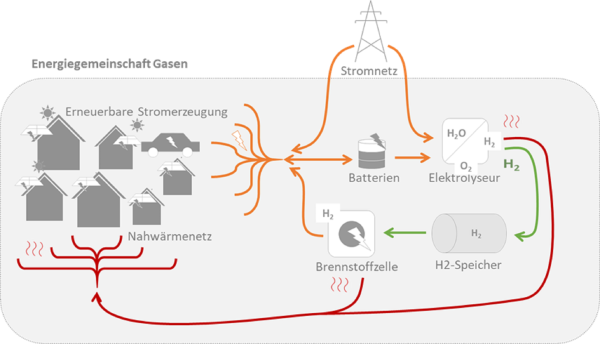 Das Bild stellt schematisch die Energieflüsse in Quartiertyp 2 (Energiegemeinschaft im ländlichen Raum mit dem Einsatz von Wasserstoff-Technologie) dar.