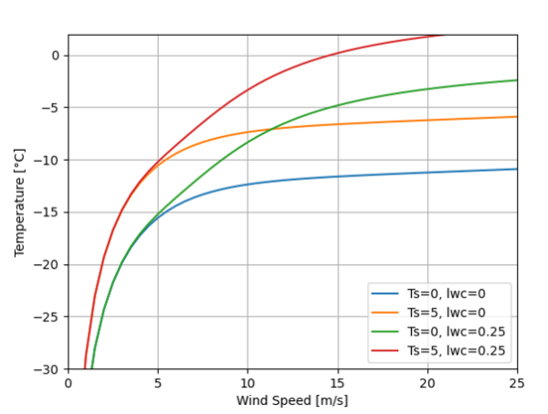 Modellierte Performance Envelopes als Kurven in Abhängigkeit von Windgeschwindigkeit und Umgebungstemperatur für verschiende Werte des Liquid Water contents (LWC) und der Oberflächentemperatur des Rotorblatts. Die Kurven wurden mit dem "Task 54 Performance Envelope Model" berechnet.
