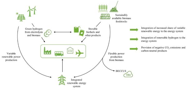 Chancen flexibler Bioenergie. Im Mittelpunkt der Grafik stehen Energiedienstleistungen, visualisiert durch grüne Symbole für die Industrie, den Transport und Gebäudewärmebereitstellung. Im linken oberen Eck sind PV- und Windkraftanlagen symbolisch dargstellt. Im rechten oberen Eck sind nachhaltige Biomasserohstoffe symbolisch dargestellt. Das integrierte, erneuerbare Stromsystem, symbolisiert durch einen grünen Strommasten unterhalb der Energiedienstleistungssymbole dient in Zukunft hauptsächlich dazu PV- und Windstrom zu verteilen und elektrifizierte Industrie-, Transport- und Wärmesektoren zu versorgen. Spannend sind jedoch auch die zusätzlichen Pfeile, einerseits von den PV- und Windkraftsymbolen direkt zu den Endvebrauchern, via grünen Wasserstoff, andererseits mittels speicherbarer Biotreibstoffe und Bioprodukte, sowie die Möglichkeit Wasserstoff dazu zu nutzen den Heizwert von biogene Energieträgern zu steigern, oder auch Wasserstoff aus Biomasse zu produzieren. Auch die Verstromung von Biomasse ist möglich, die sollte aber möglichst flexibel gestaltet werden und das dabei entstehende CO2 muss sequestriert, gespeichert, oder genutzt werden. Drei dicke Pfeile am rechten Rand verdeutlichen drei Chancen der flexiblen Bioenergie: (1) Die Integration eines hohen Anteils an PV- und Windkraft in das Energiesystems dank flexiblen Ausgleich der Volatilitäten. (2) Die Integration von grünem Wassersoff aufbauend auf den Erfahrungswerten für chemischer Energieträger. (3) Negative CO2 Emissionen und kohlenstoffneutrale Produkte.