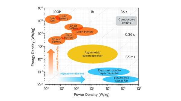 Diese Abbildung zeigt den Entwicklungsstand der verschiedenen Technologien für wiederaufladbare Batterien in der Verbraucherelektronik.