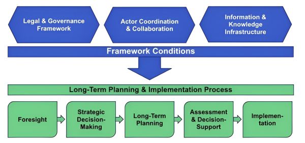 Eine neue strukturierte Methodik zur Förderung der Zusammenarbeit zwischen verschiedenen Akteuren bei der vorausschauenden, langfristigen Netzplanung, die es den wichtigsten Beteiligten ermöglicht, ihre jeweiligen Rollen und Abhängigkeiten zu erkunden und so die Entwicklung effizienter Strategien zur Netzplanung zu erleichtern