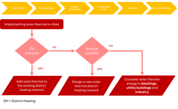 Phasen im Lebenszyklus einer Solaranlage (oben), Ablaufplan für die Entscheidung über die Implementierung solarer Fernwärme (unten)