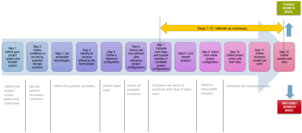 Entwicklung von Business Cases auf Basis eines 12-stufigen Ansatzes