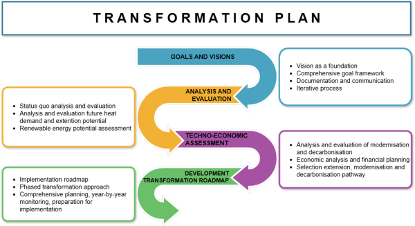 Übersicht Transformationplan