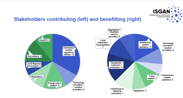In der Grafik sieht man die Stakeholder, die zu den innovativen Cases im ISGAN Casebook beigetragen haben und die Stakeholder, die von den Innovationen profitiert haben.